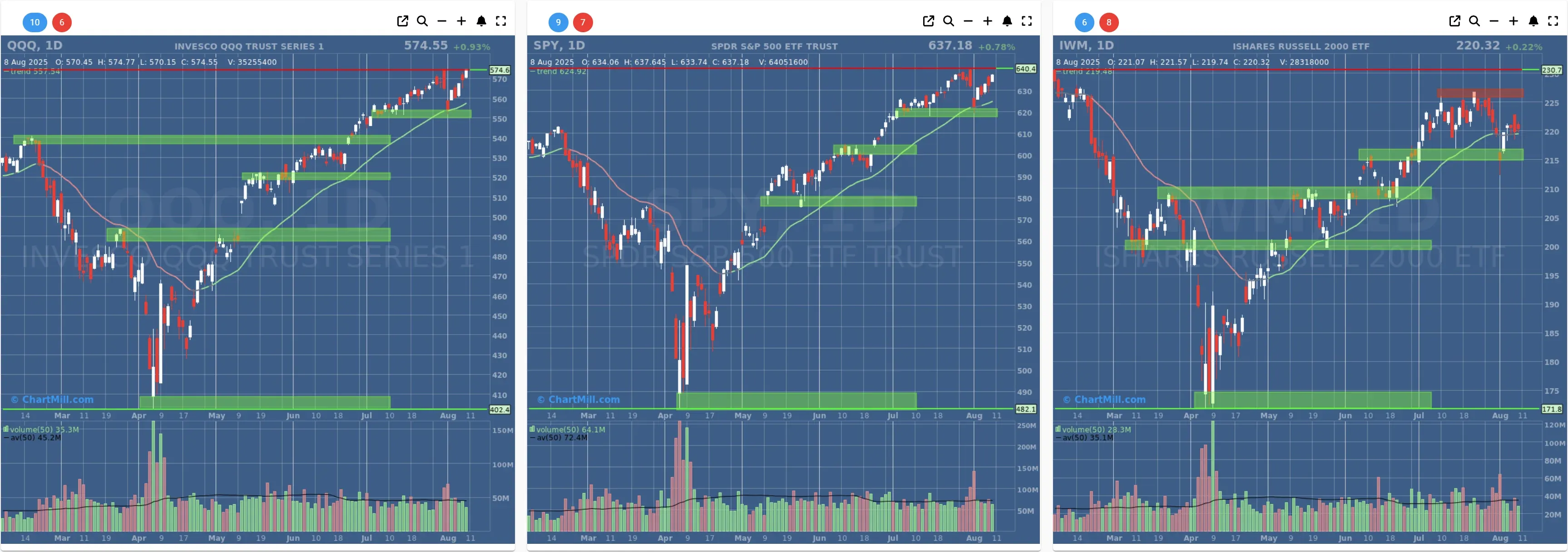 ChartMill US Indices Performance daily
