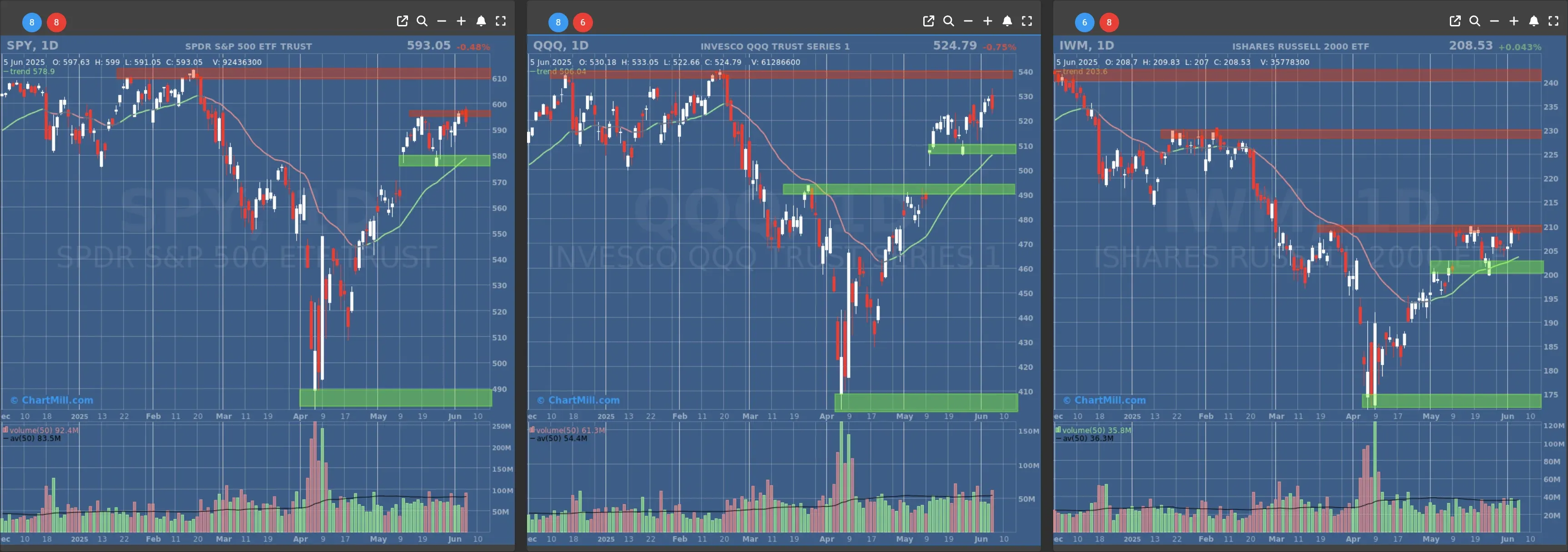 ChartMill US Indices Performance daily
