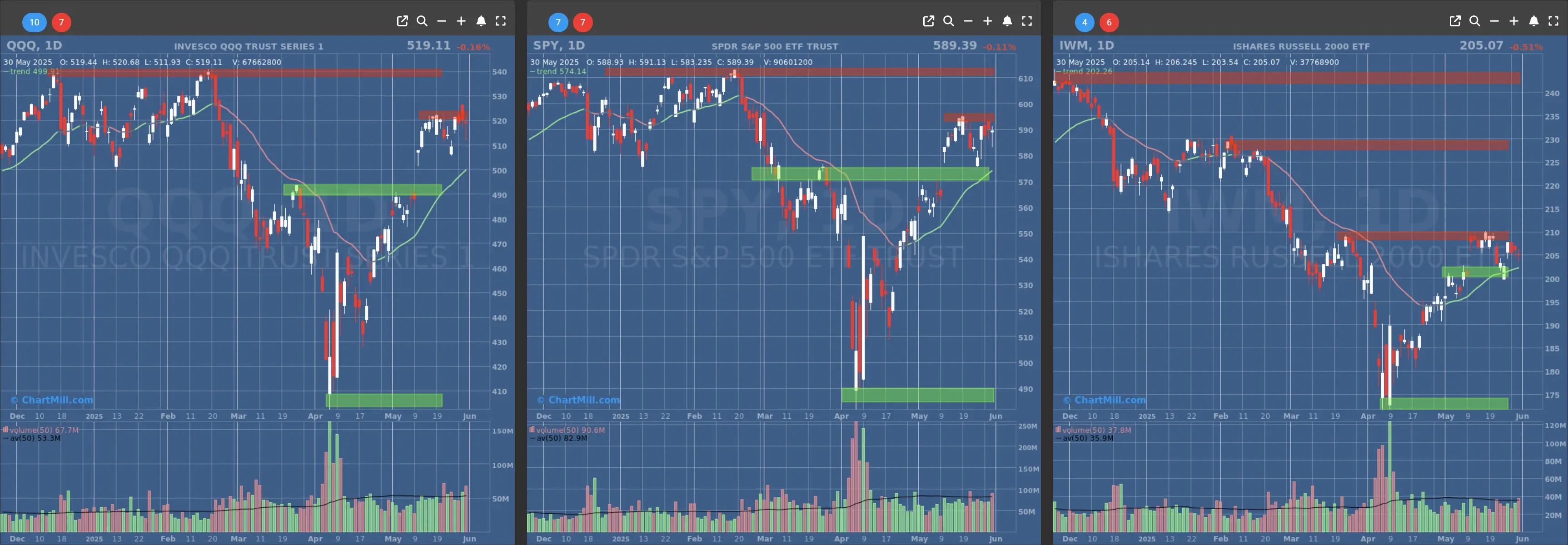 ChartMill US Indices Performance daily