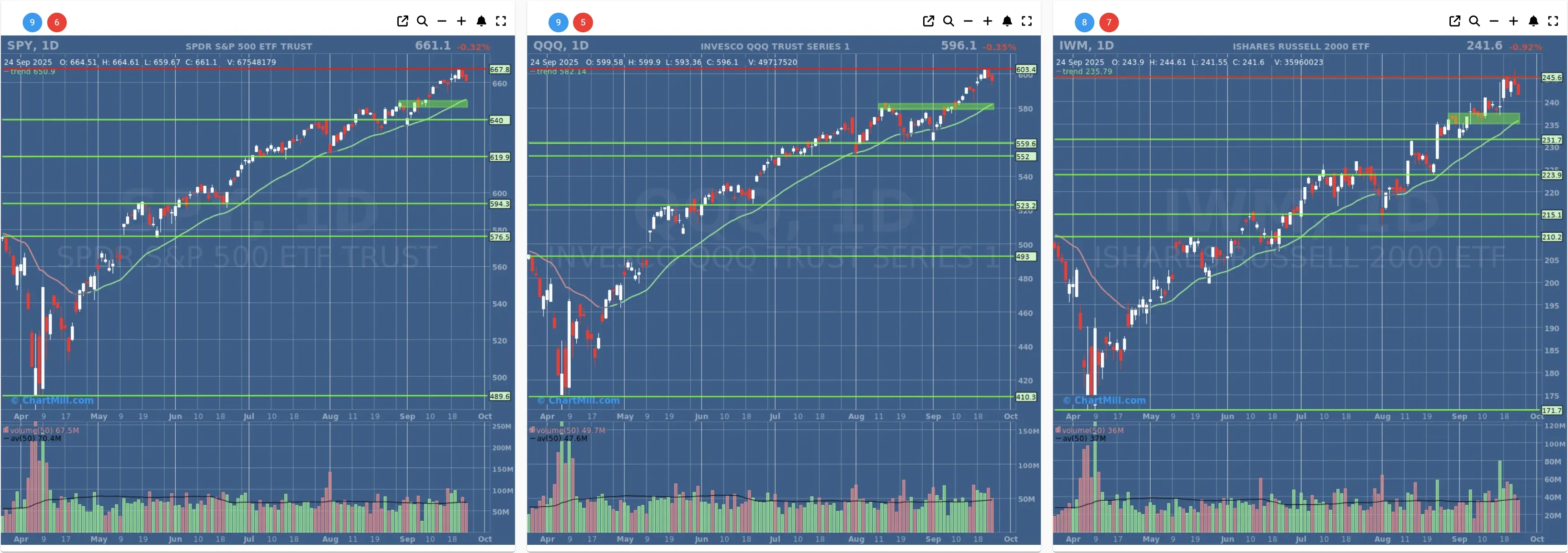 ChartMill US Indices Performance daily
