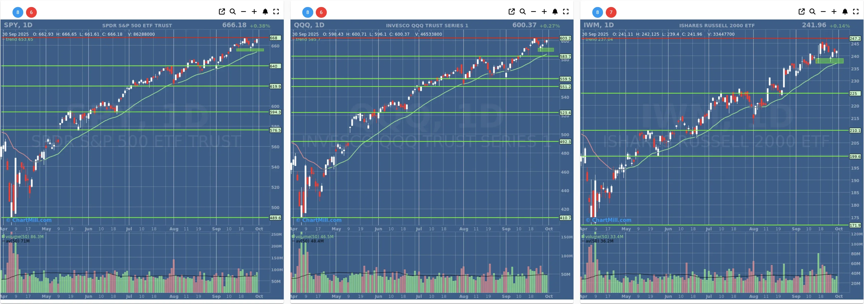 ChartMill US Indices Performance daily