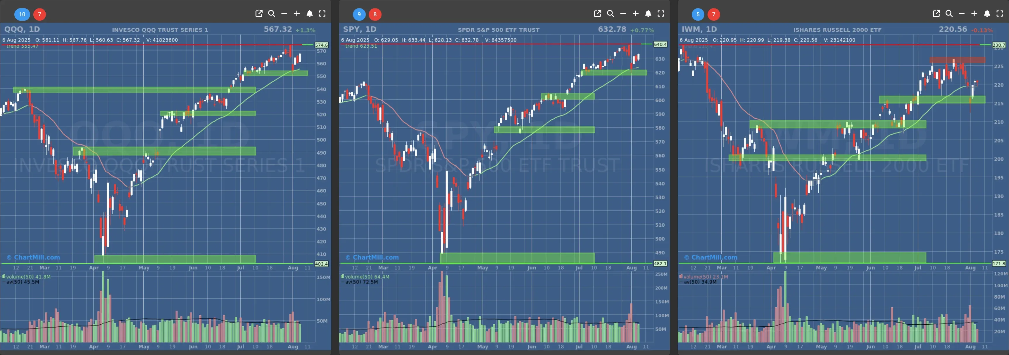 ChartMill US Indices Performance daily