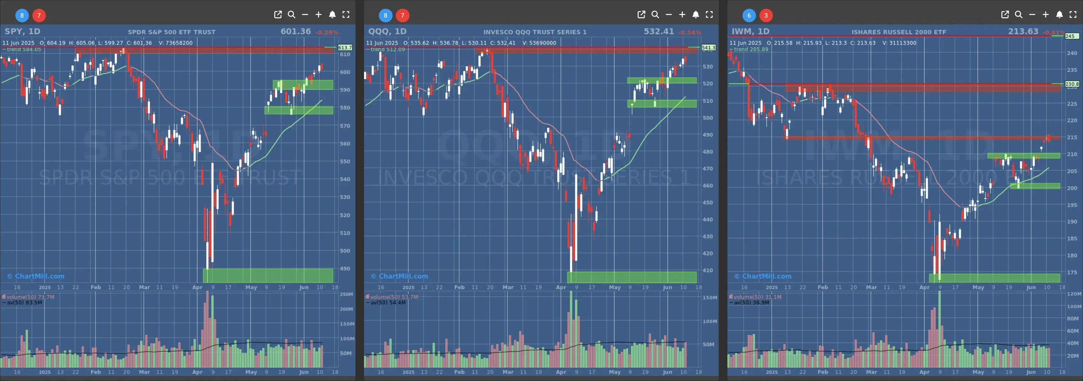 ChartMill US Indices Performance daily