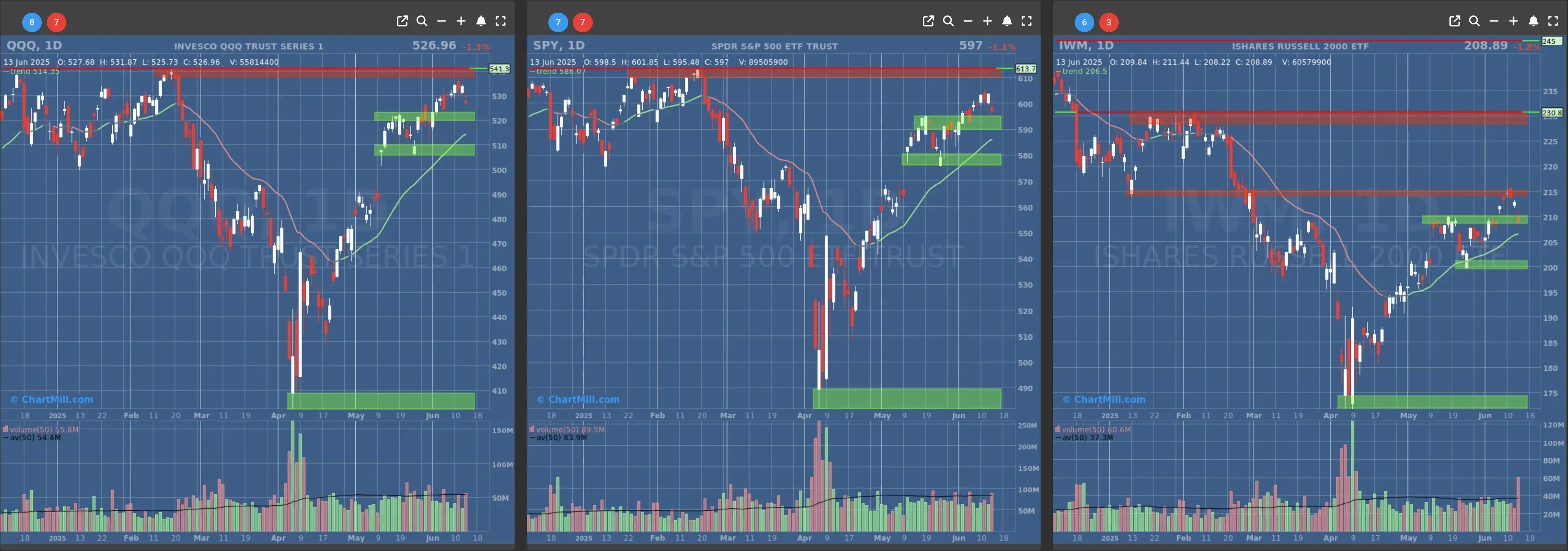 ChartMill US Indices Performance daily