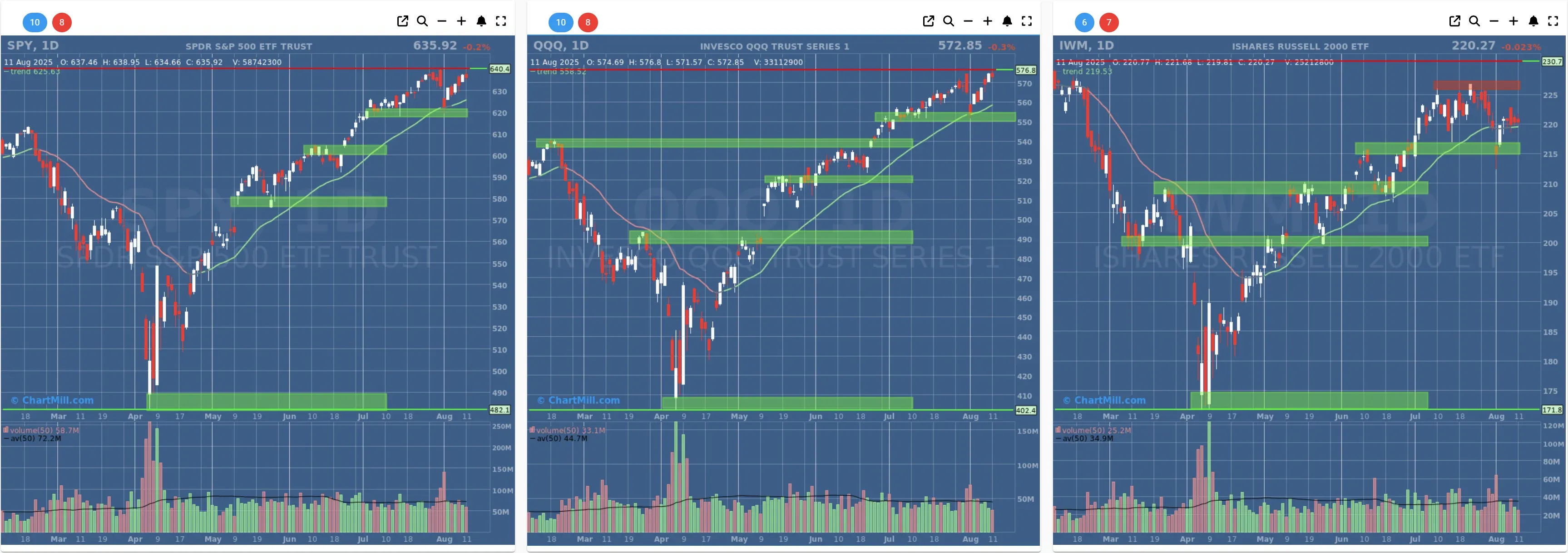 ChartMill US Indices Performance daily