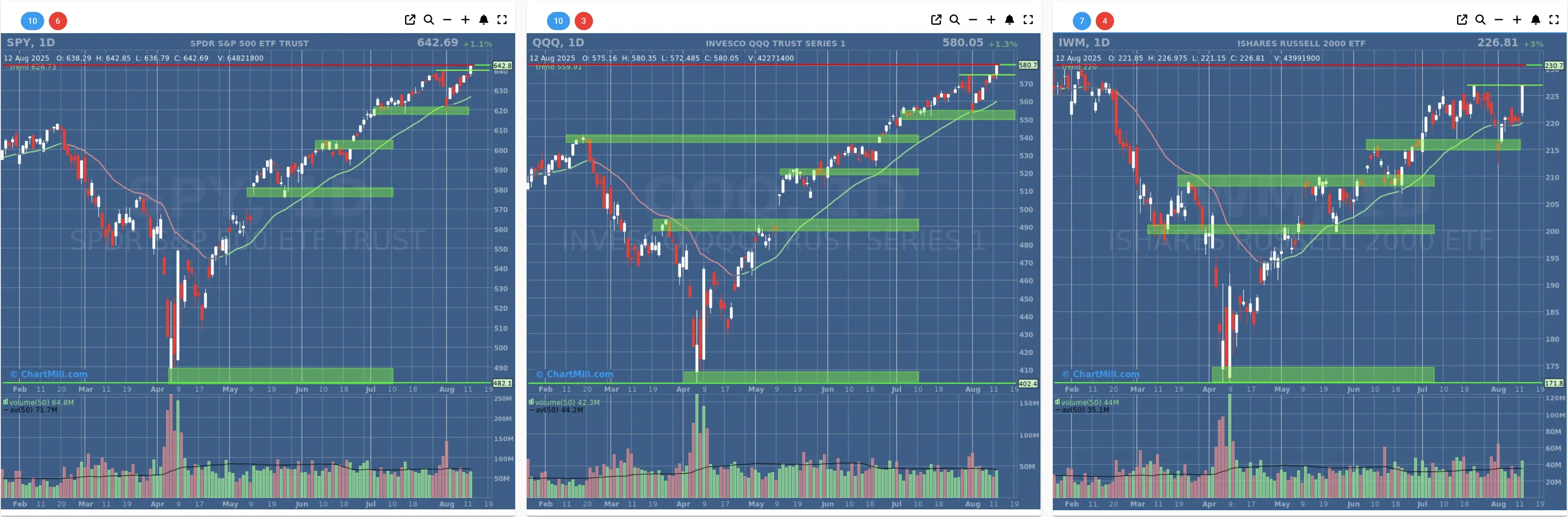 ChartMill US Indices Performance daily