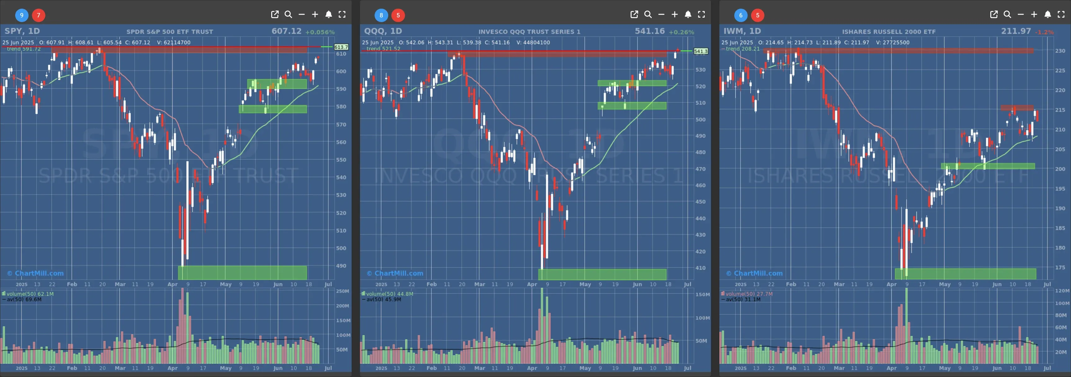 ChartMill US Indices Performance daily