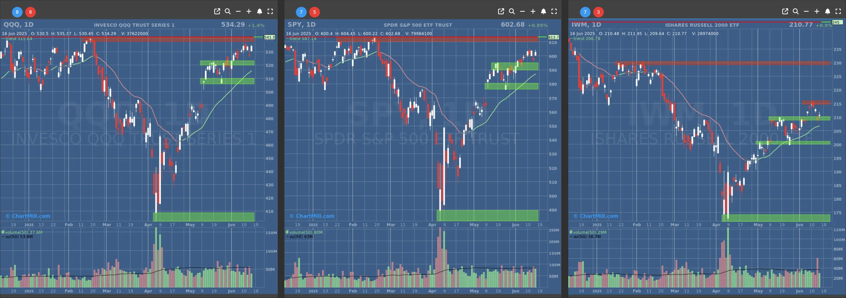 ChartMill US Indices Performance daily