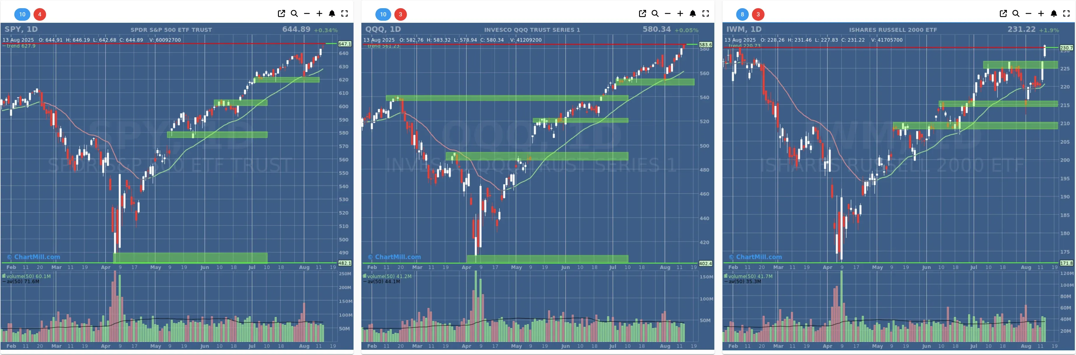 ChartMill US Indices Performance daily