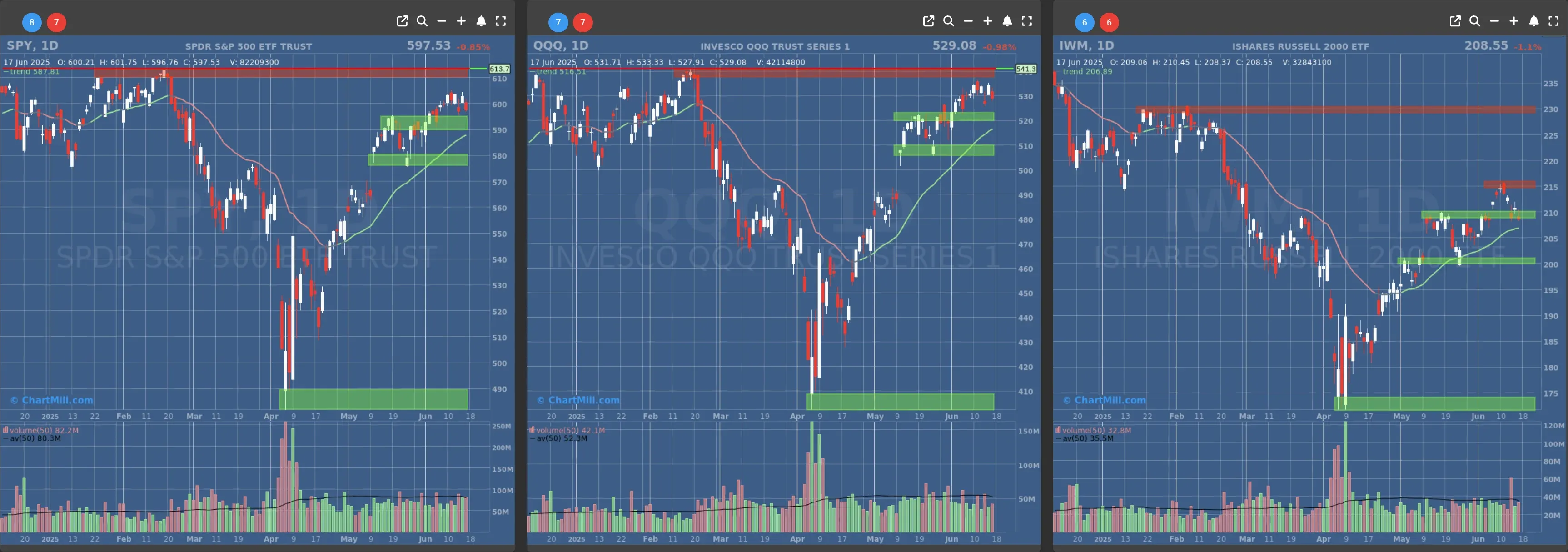 ChartMill US Indices Performance daily