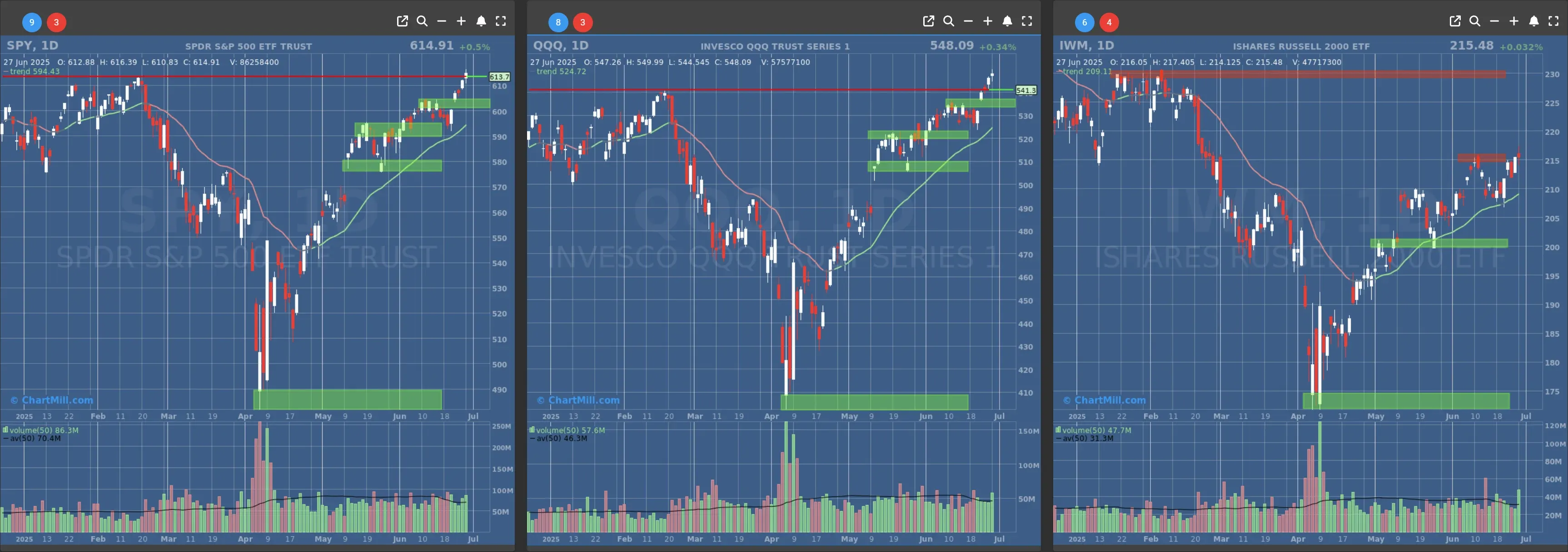 ChartMill US Indices Performance daily