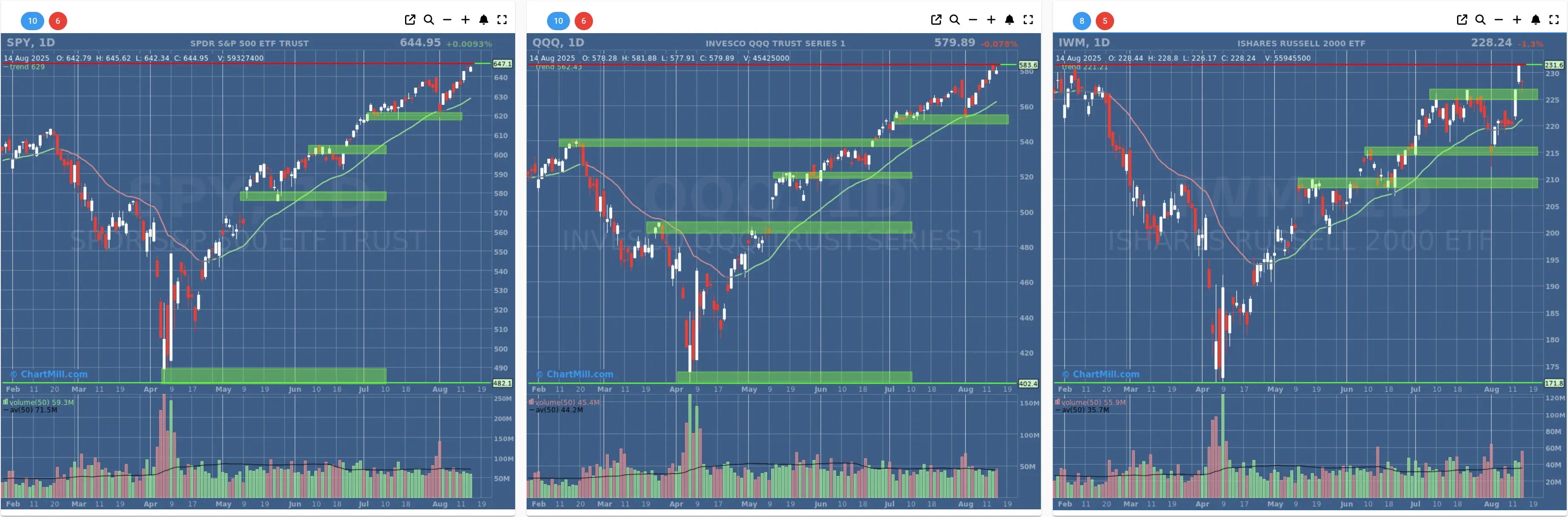 ChartMill US Indices Performance daily