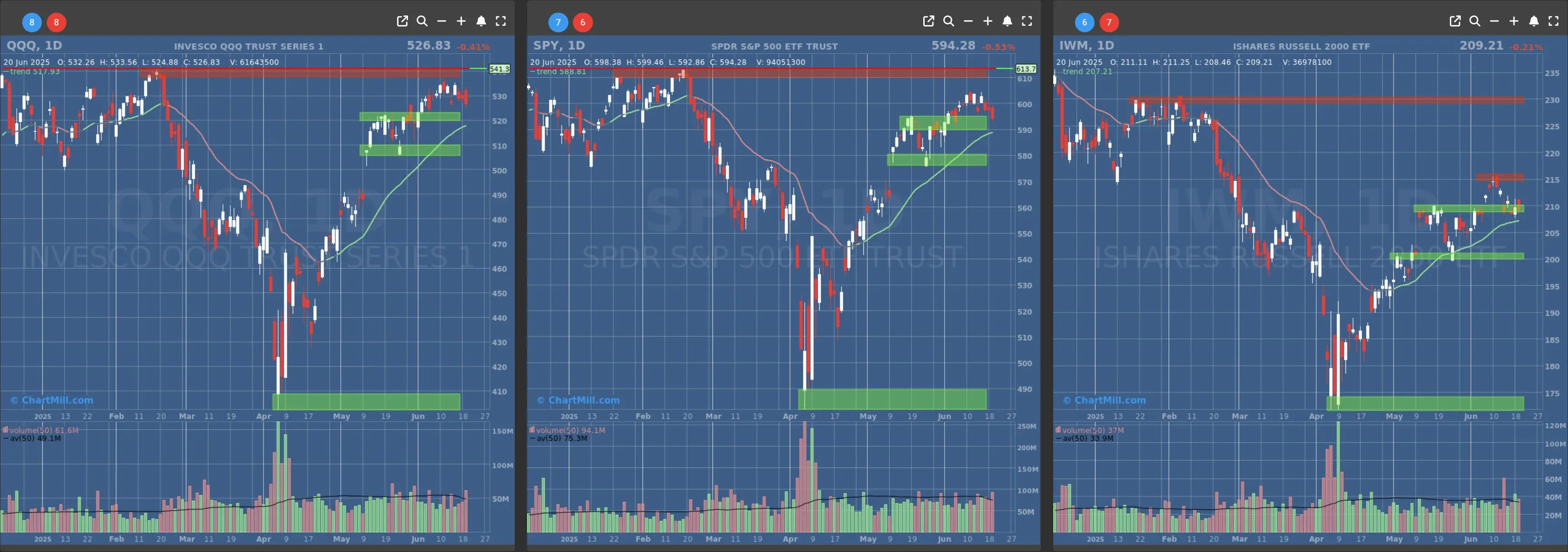 ChartMill US Indices Performance daily