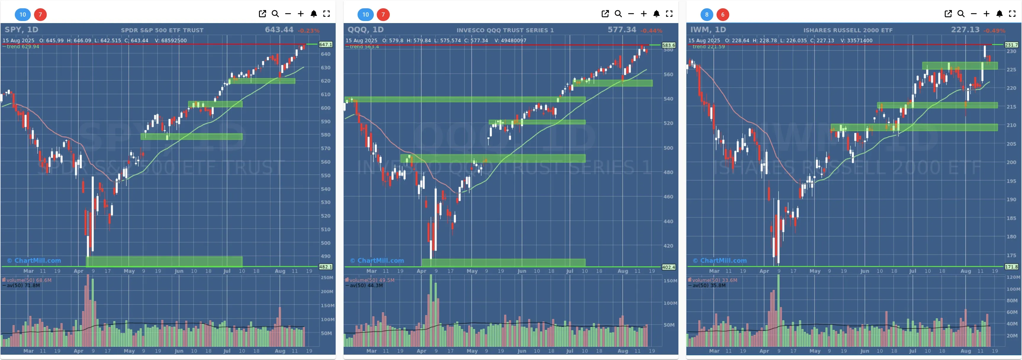 ChartMill US Indices Performance daily