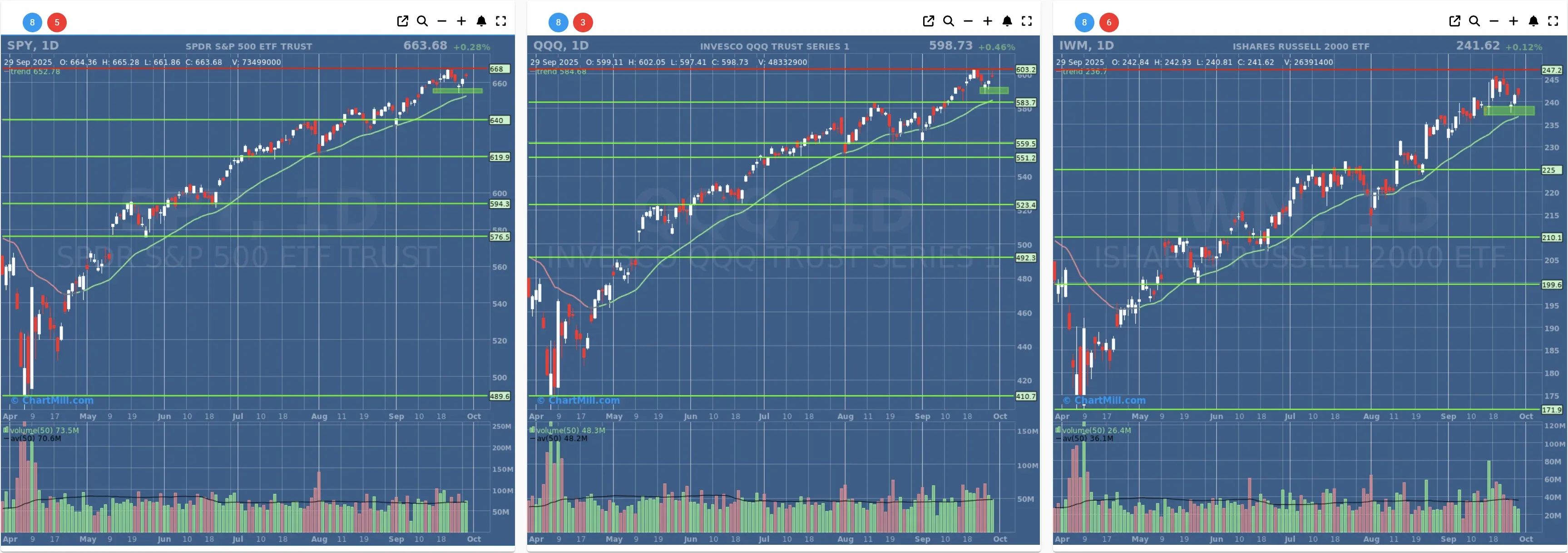 ChartMill US Indices Performance daily