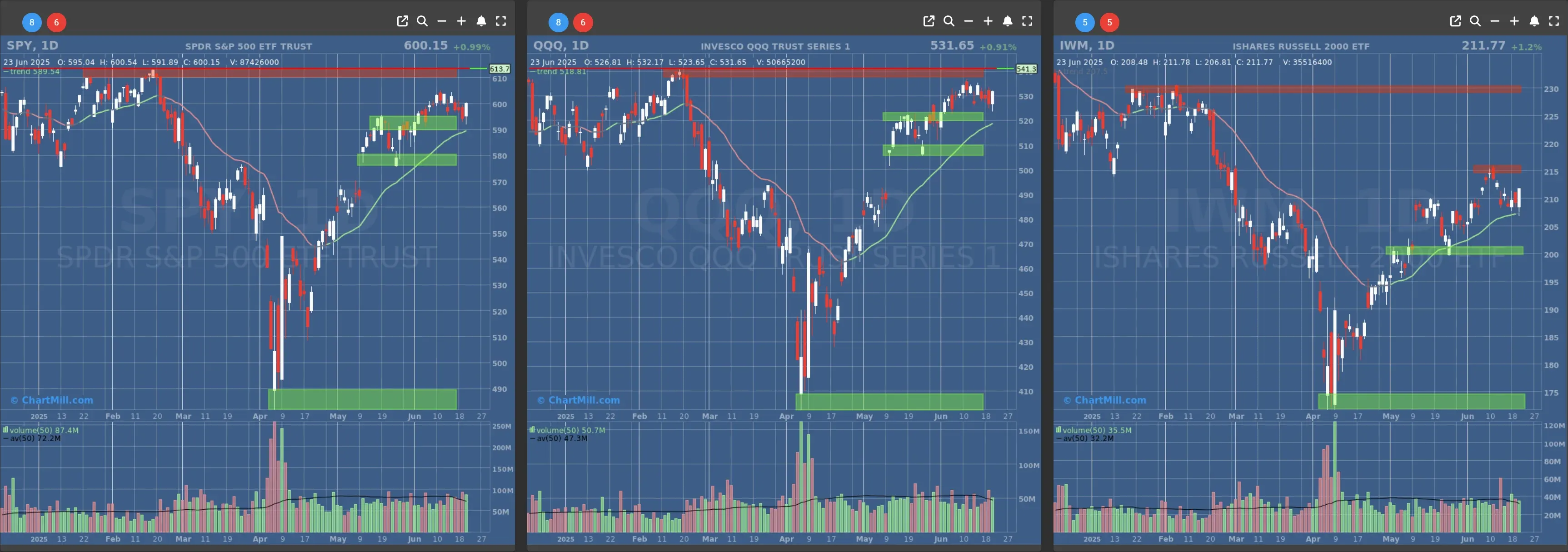 ChartMill US Indices Performance daily