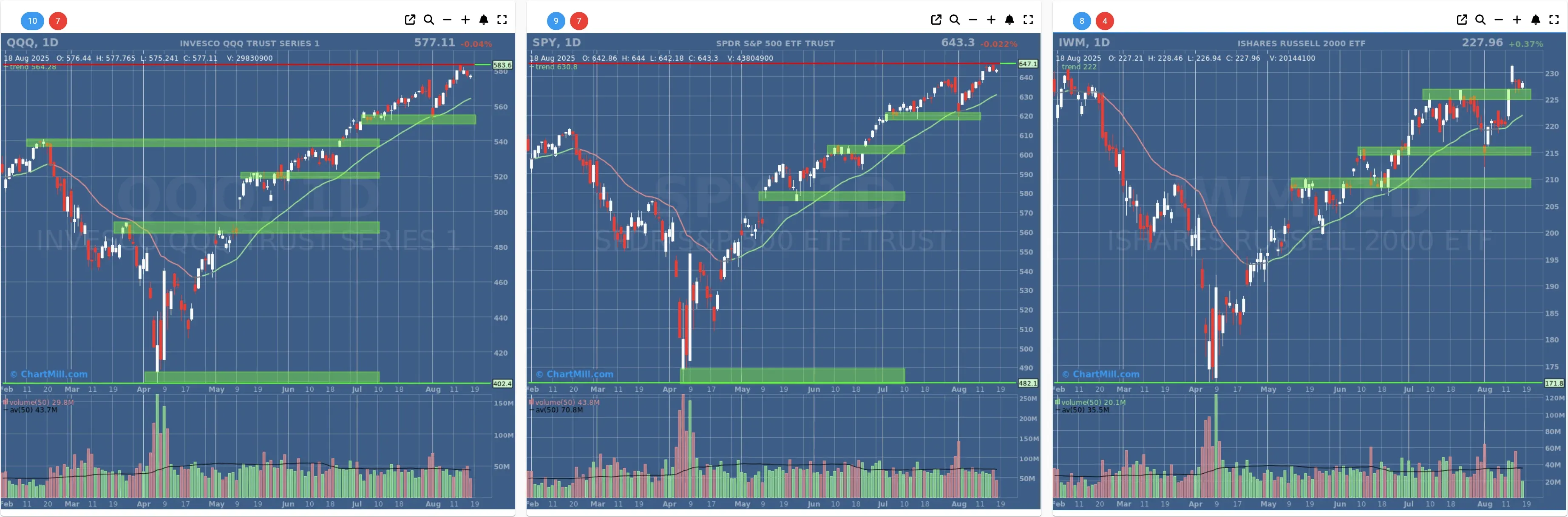 ChartMill US Indices Performance daily