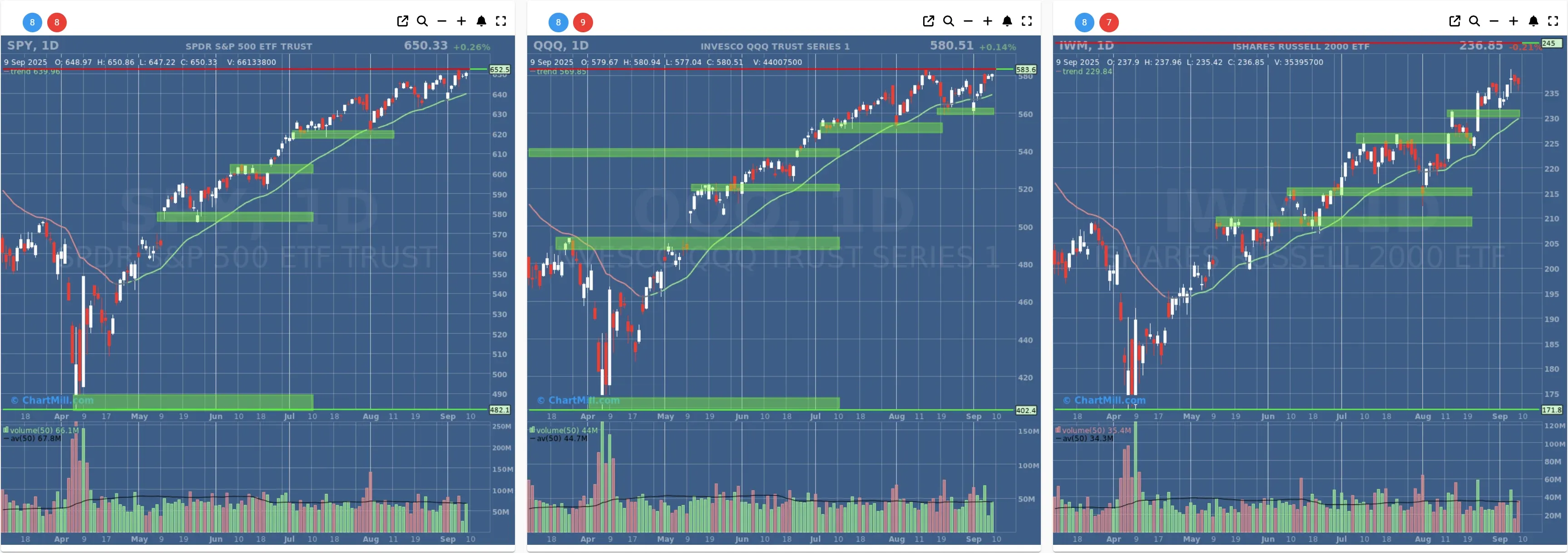 ChartMill US Indices Performance daily
