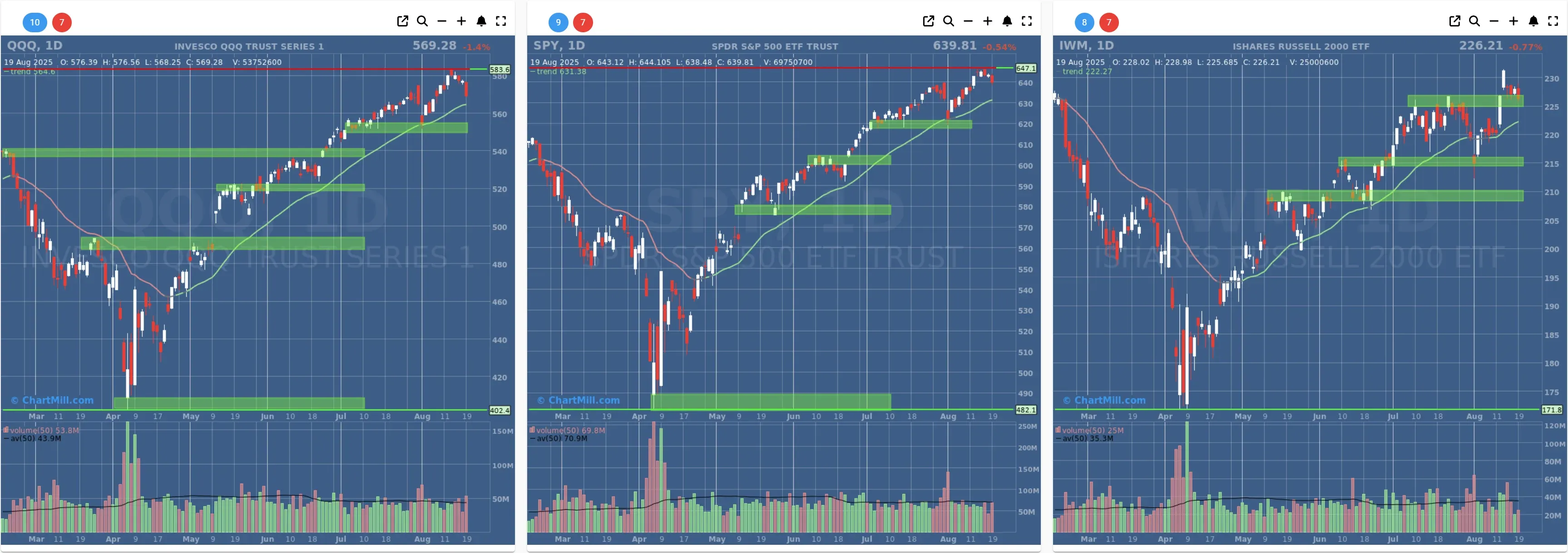 ChartMill US Indices Performance daily