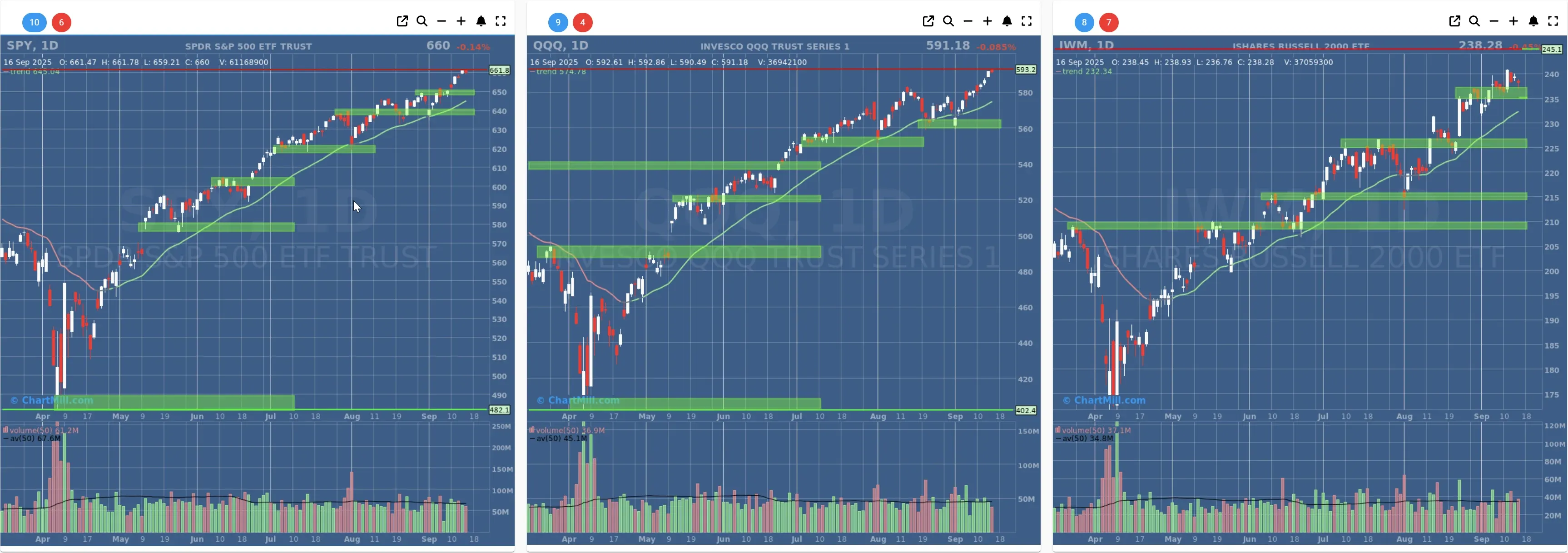 ChartMill US Indices Performance daily
