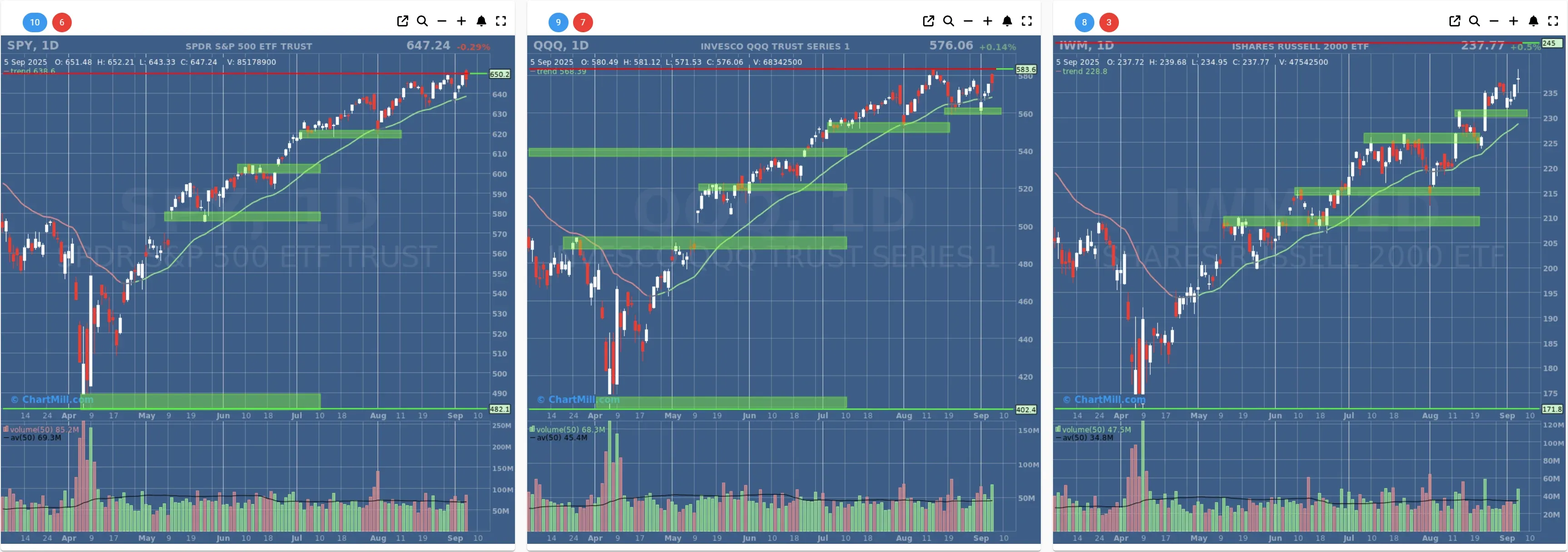 ChartMill US Indices Performance daily