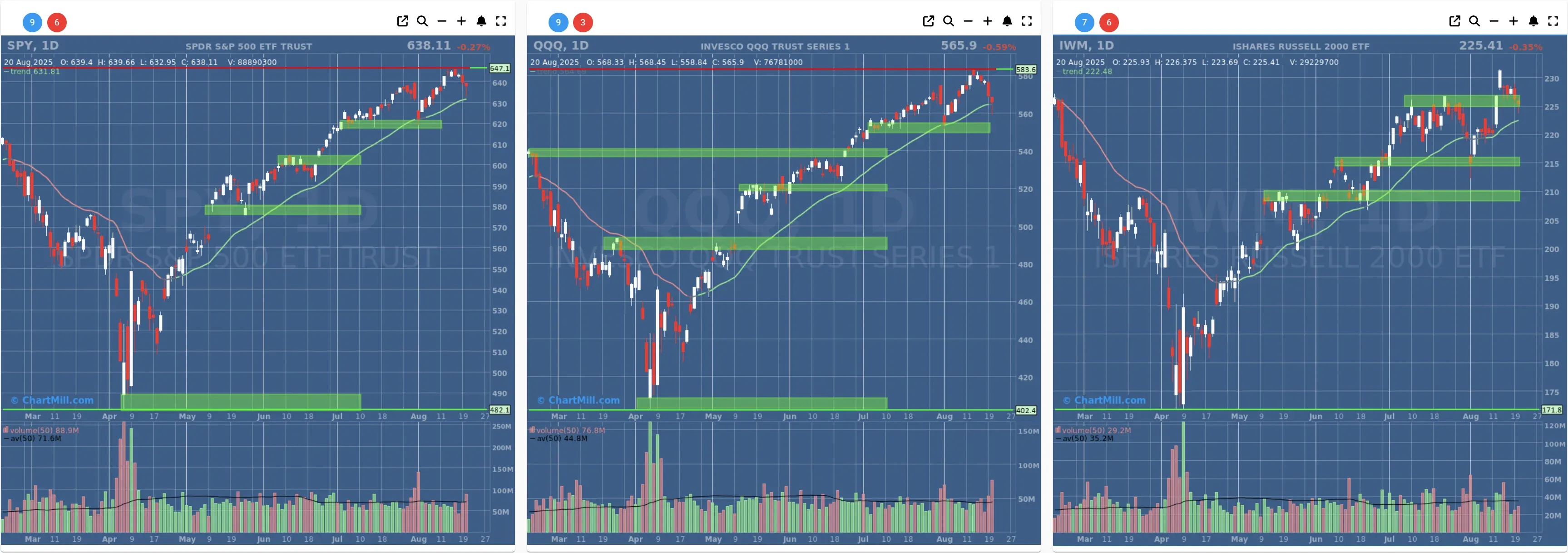 ChartMill US Indices Performance daily