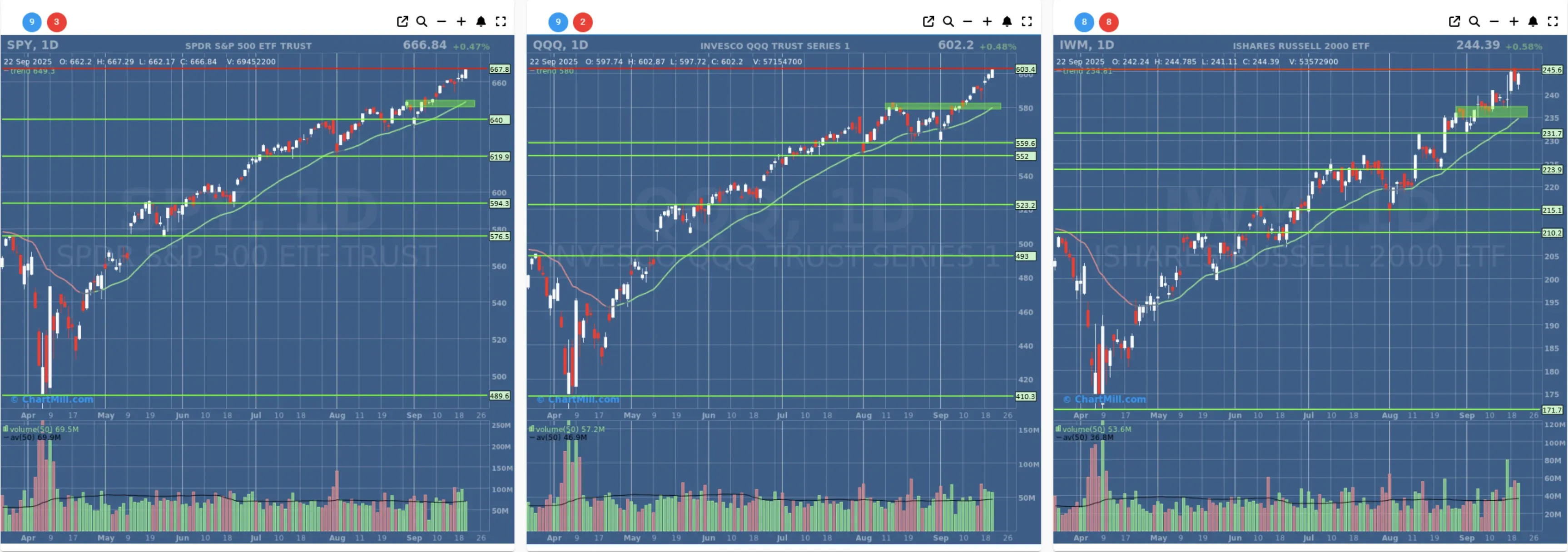 ChartMill US Indices Performance daily