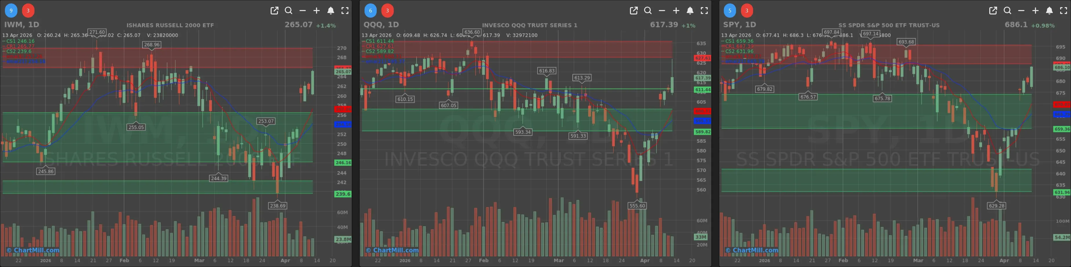 ChartMill_US_Indices_Performance_weekly