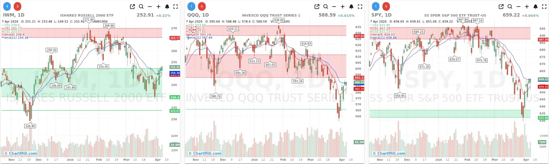 ChartMill_US_Indices_Performance_weekly