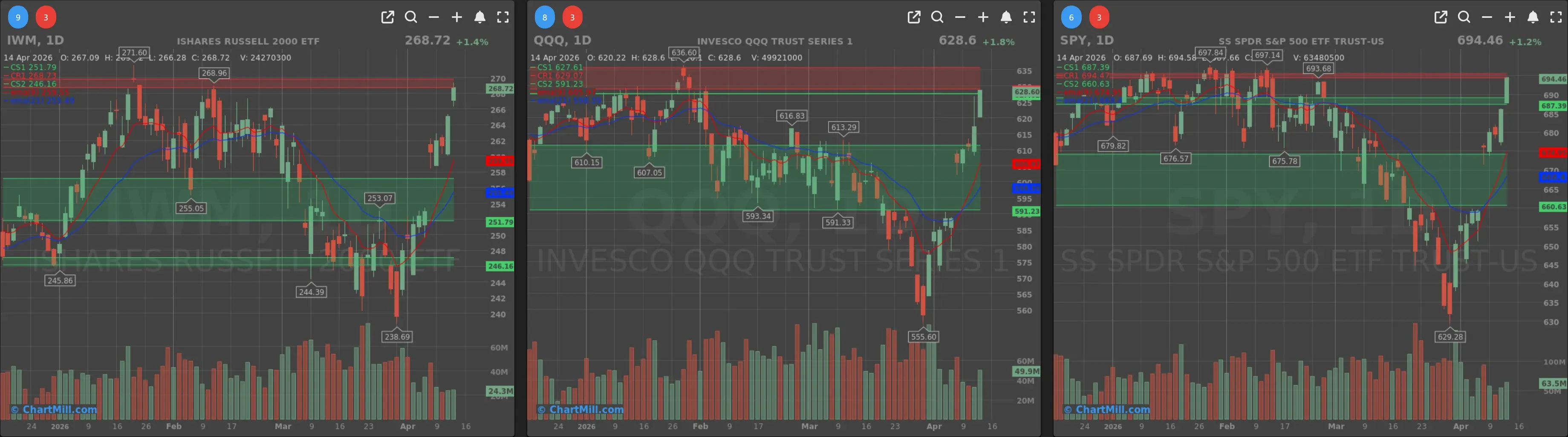 ChartMill_US_Indices_Performance_weekly