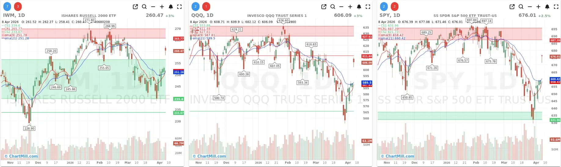 ChartMill_US_Indices_Performance_weekly