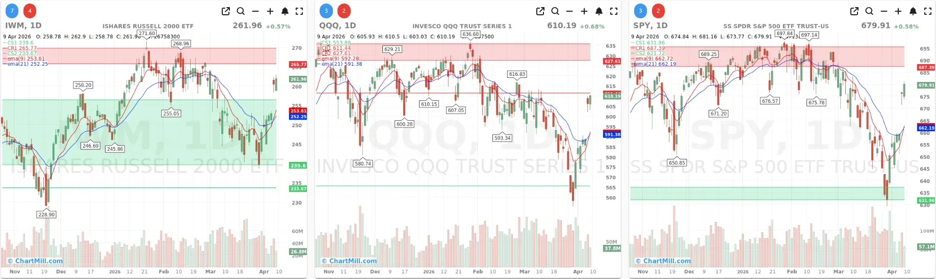 ChartMill_US_Indices_Performance_weekly
