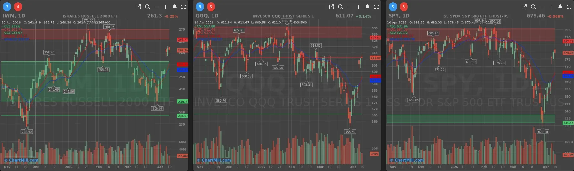 ChartMill_US_Indices_Performance_weekly