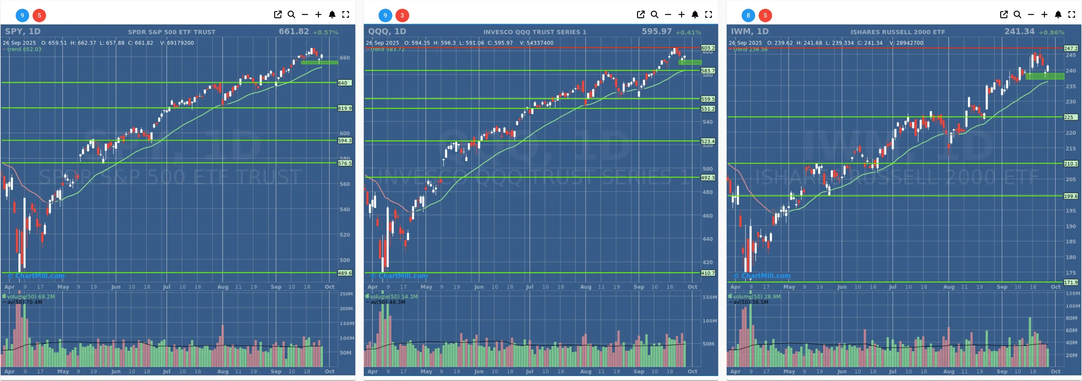 ChartMill US Indices Performance daily