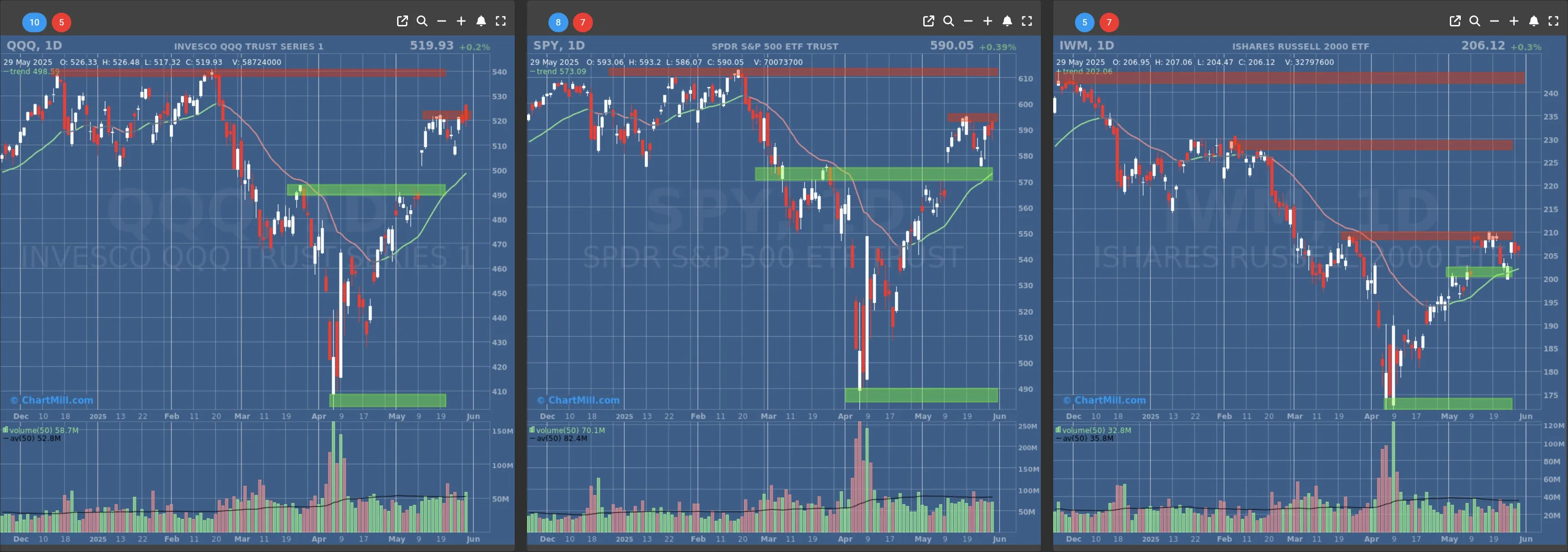 ChartMill US Indices Performance daily