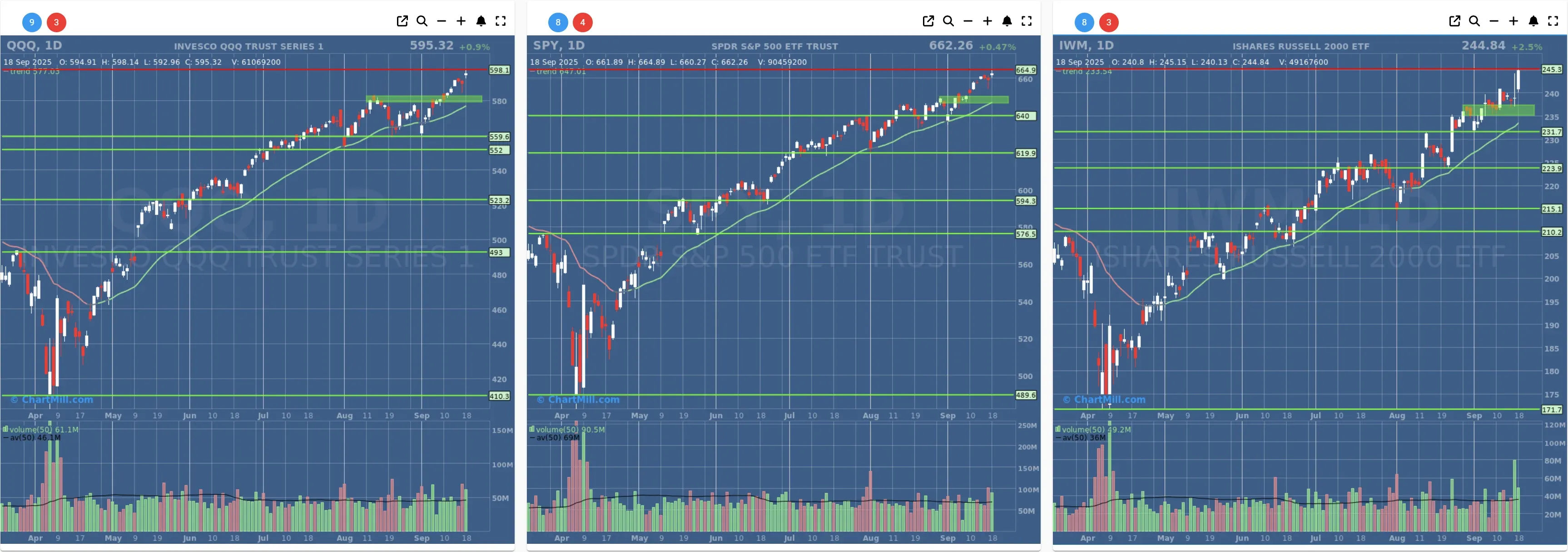 ChartMill US Indices Performance daily
