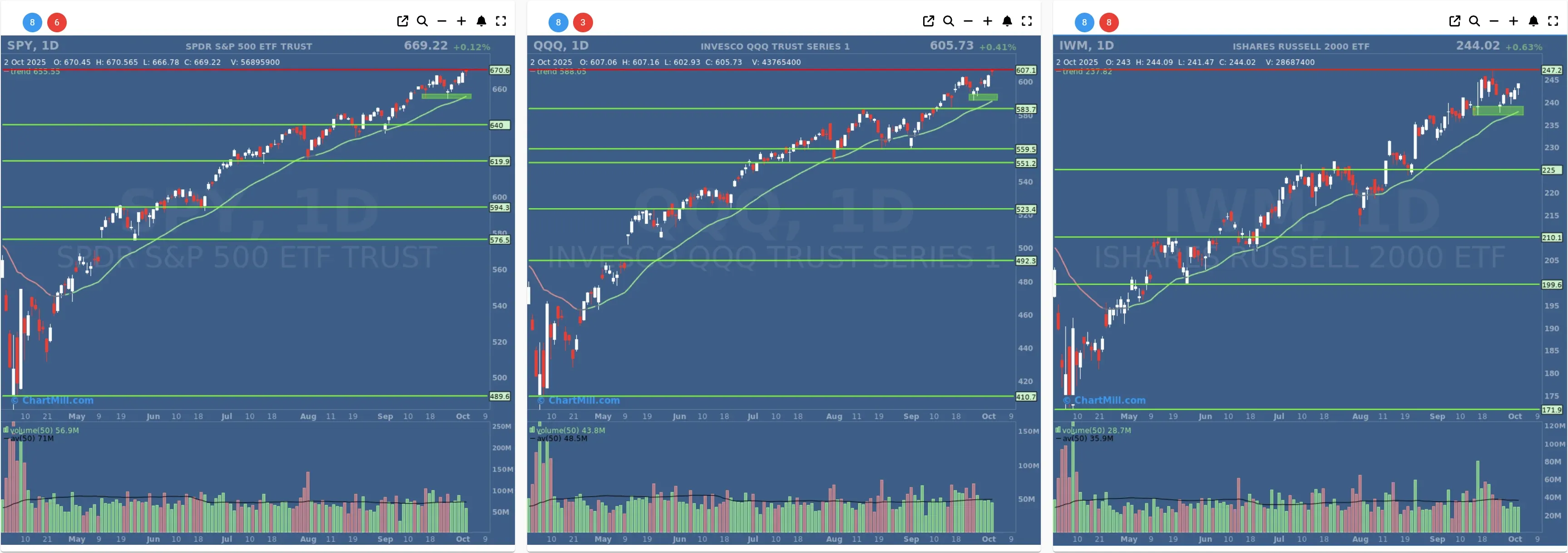 ChartMill US Indices Performance daily