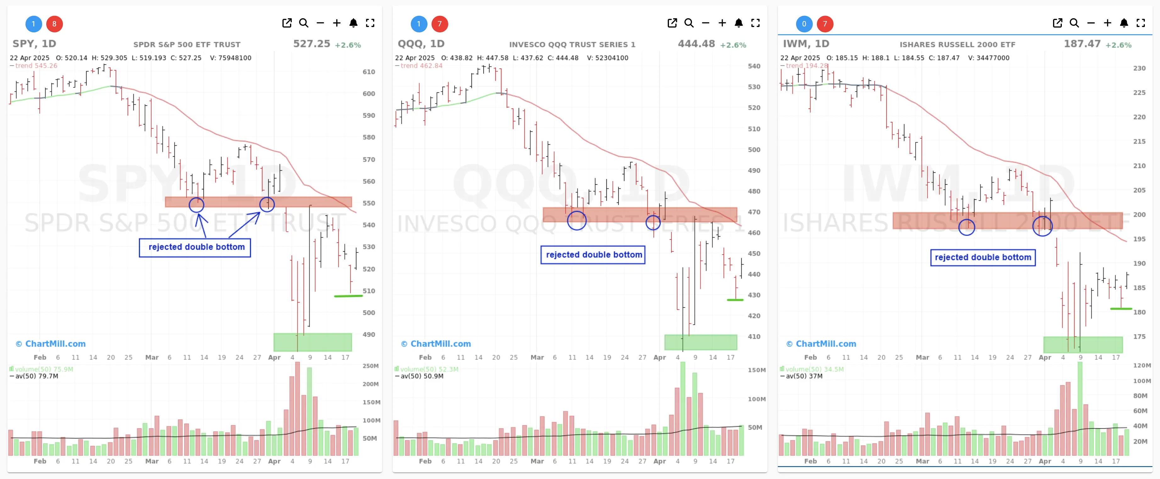 ChartMill US Indices Performance