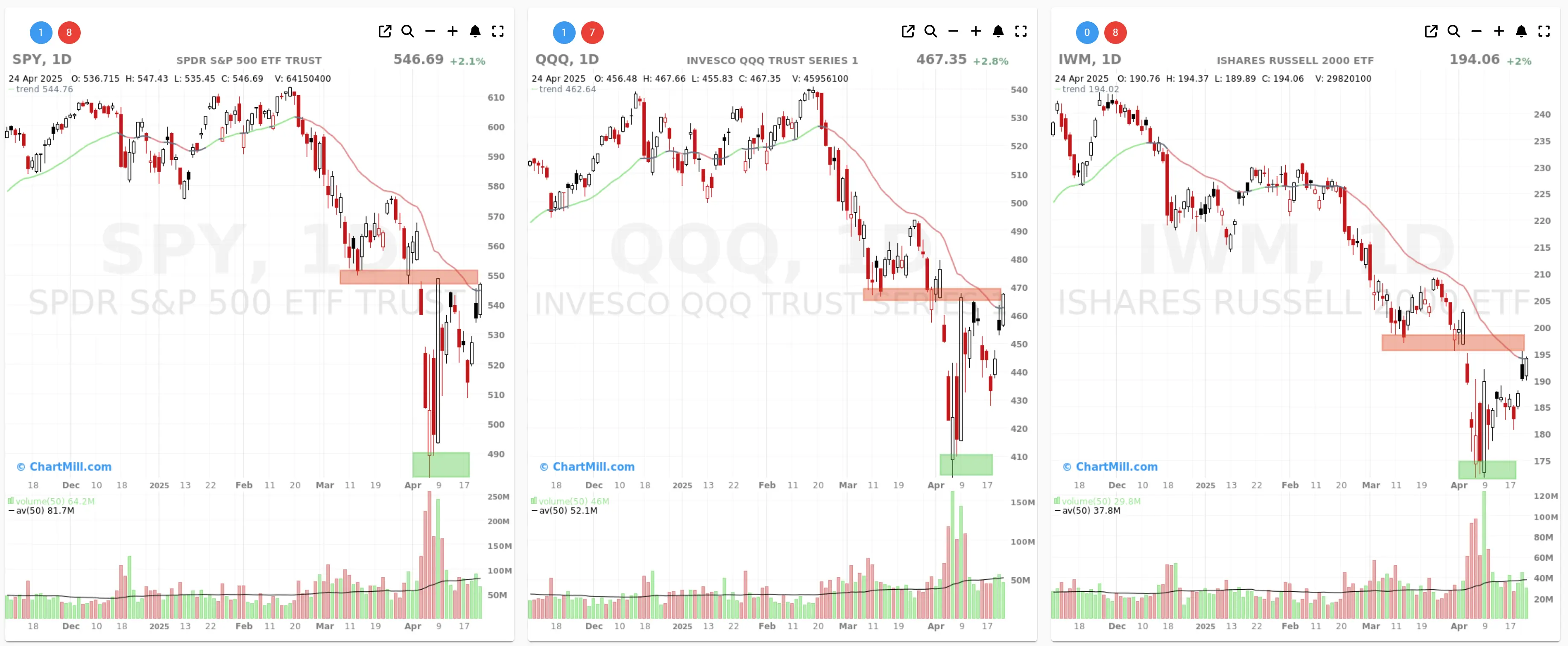 ChartMill US Indices Performance