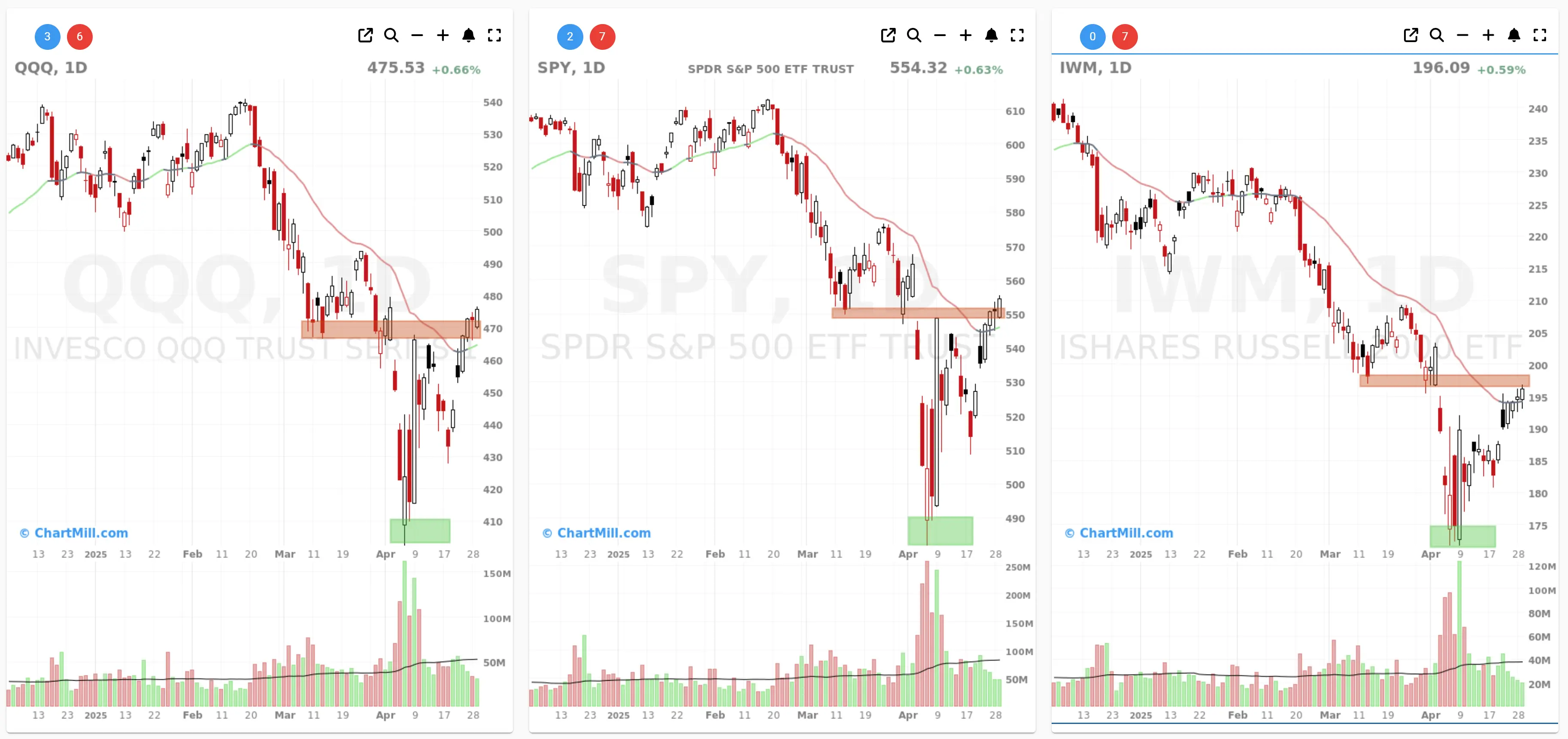 ChartMill US Indices Performance