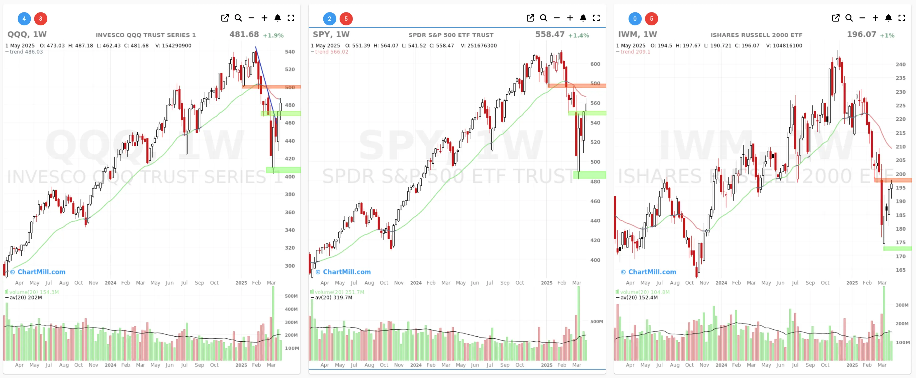 ChartMill US Indices Performance