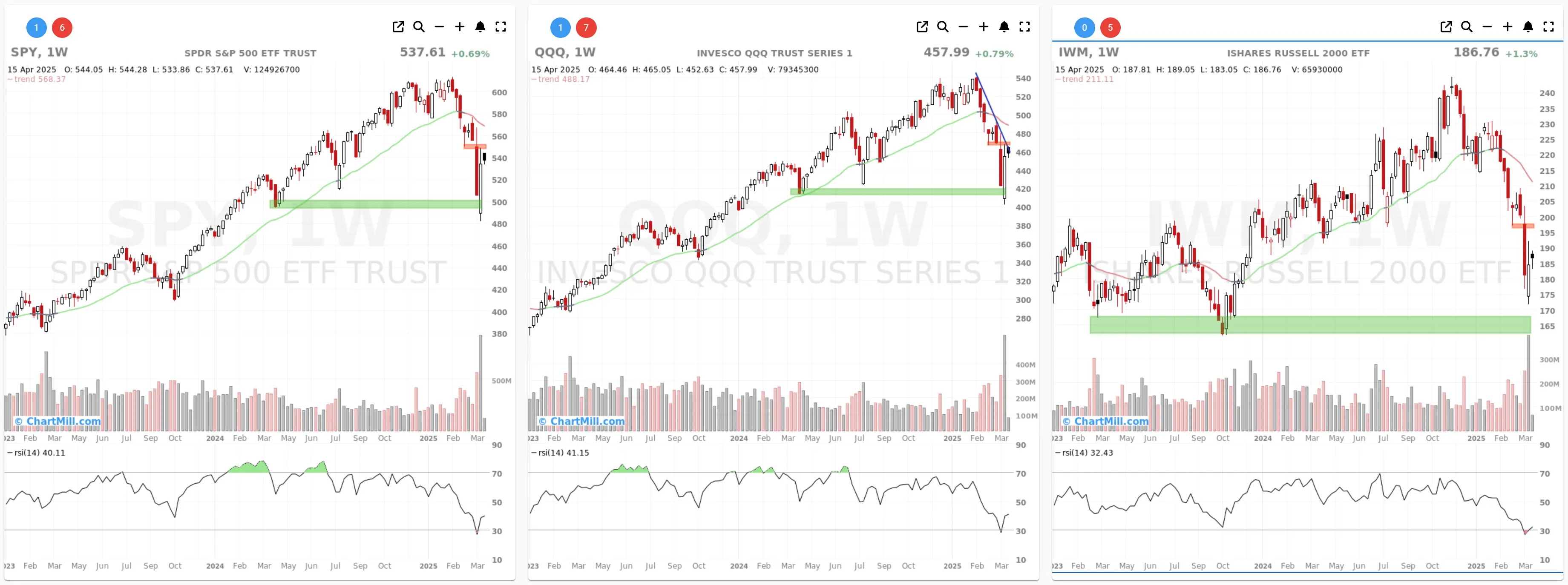 ChartMill US Indices Performance