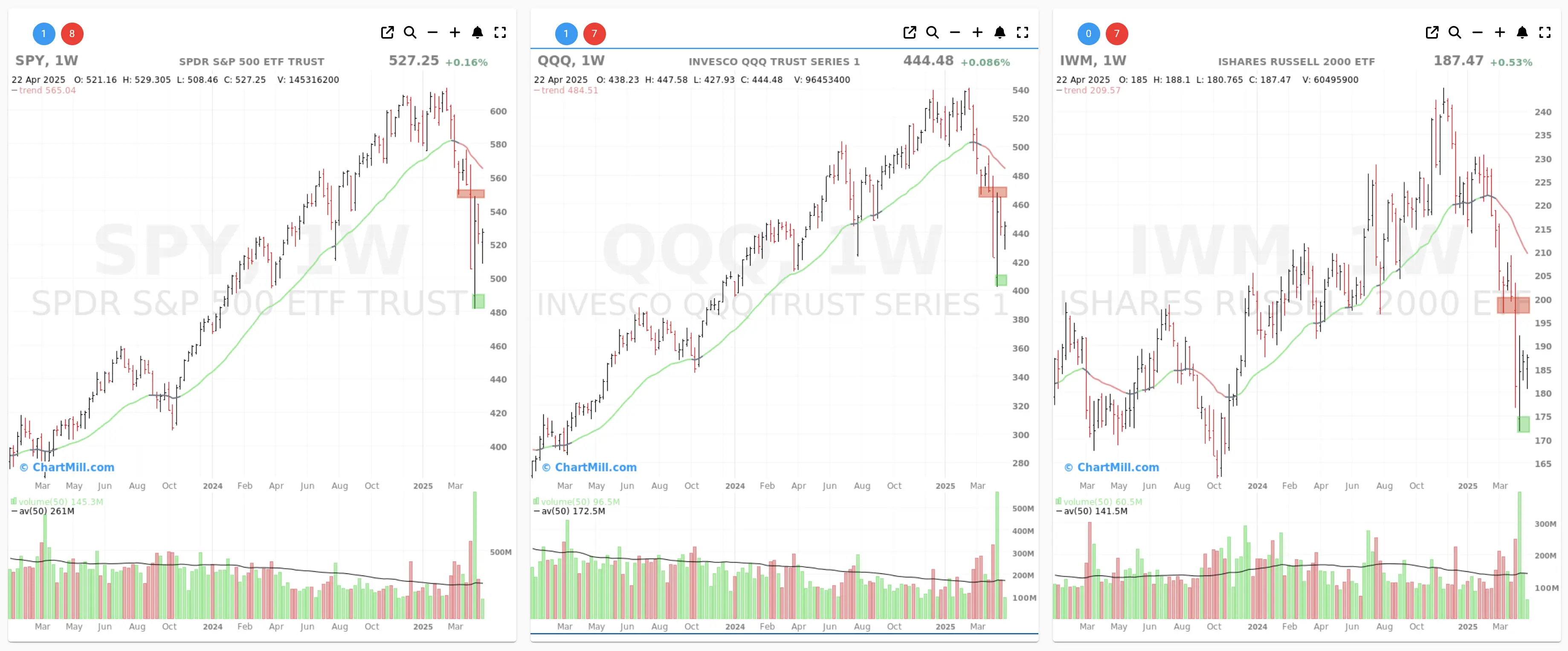 ChartMill US Indices Performance