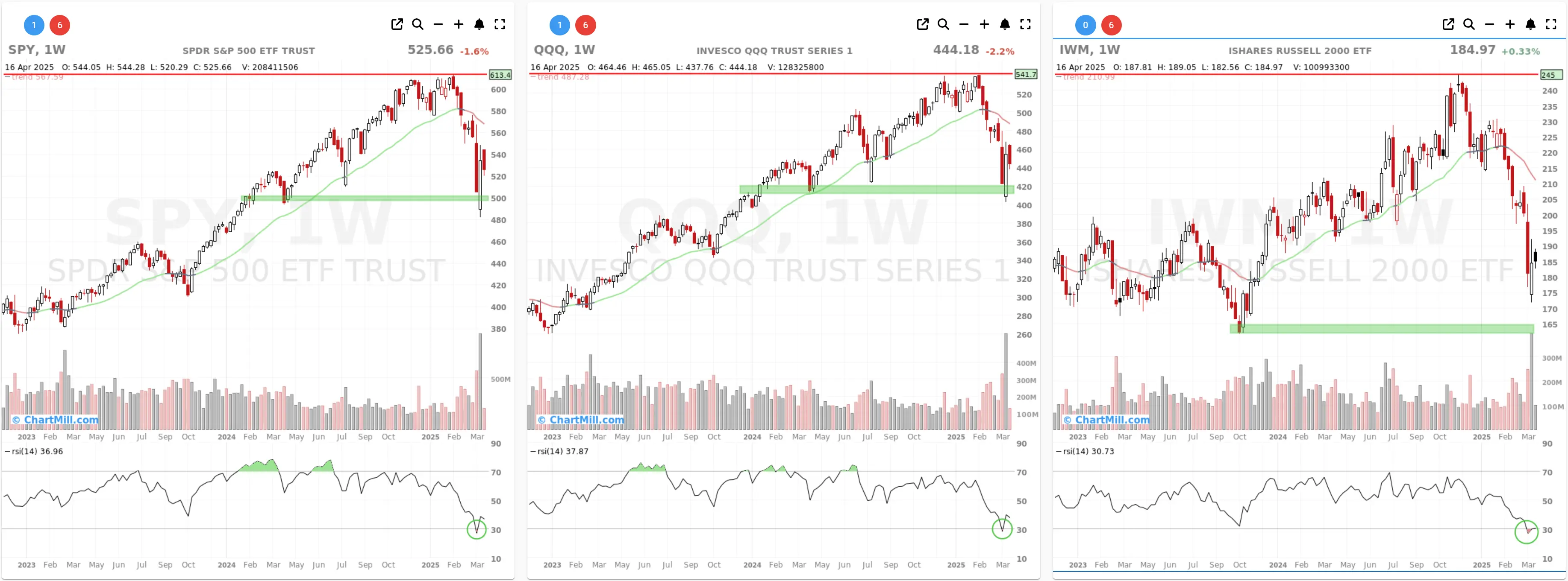 ChartMill US Indices Performance