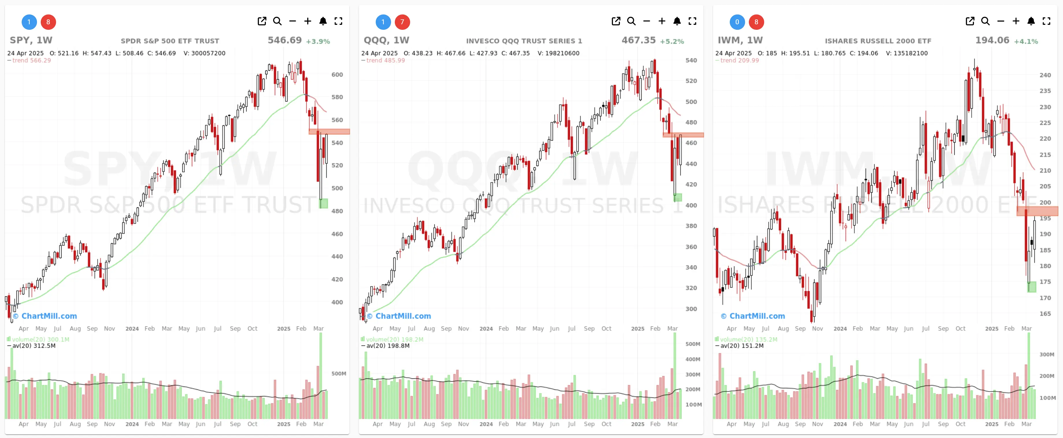 ChartMill US Indices Performance
