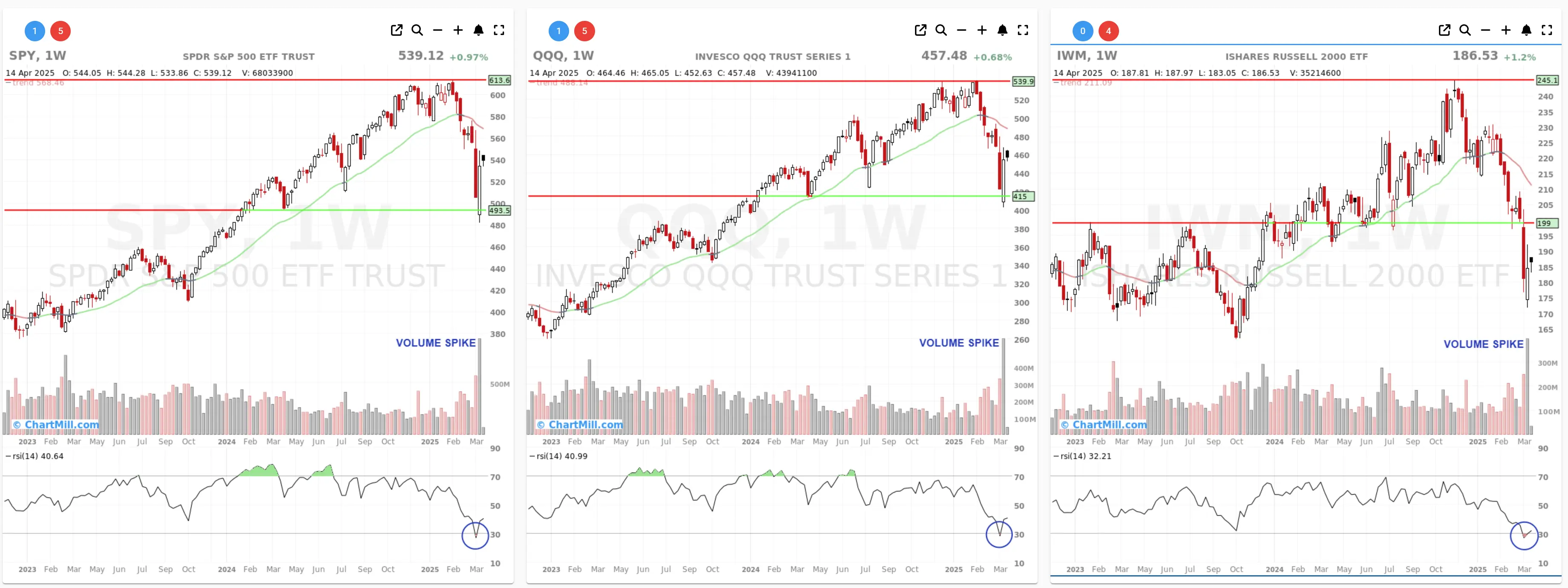 ChartMill US Indices Weekly Performance