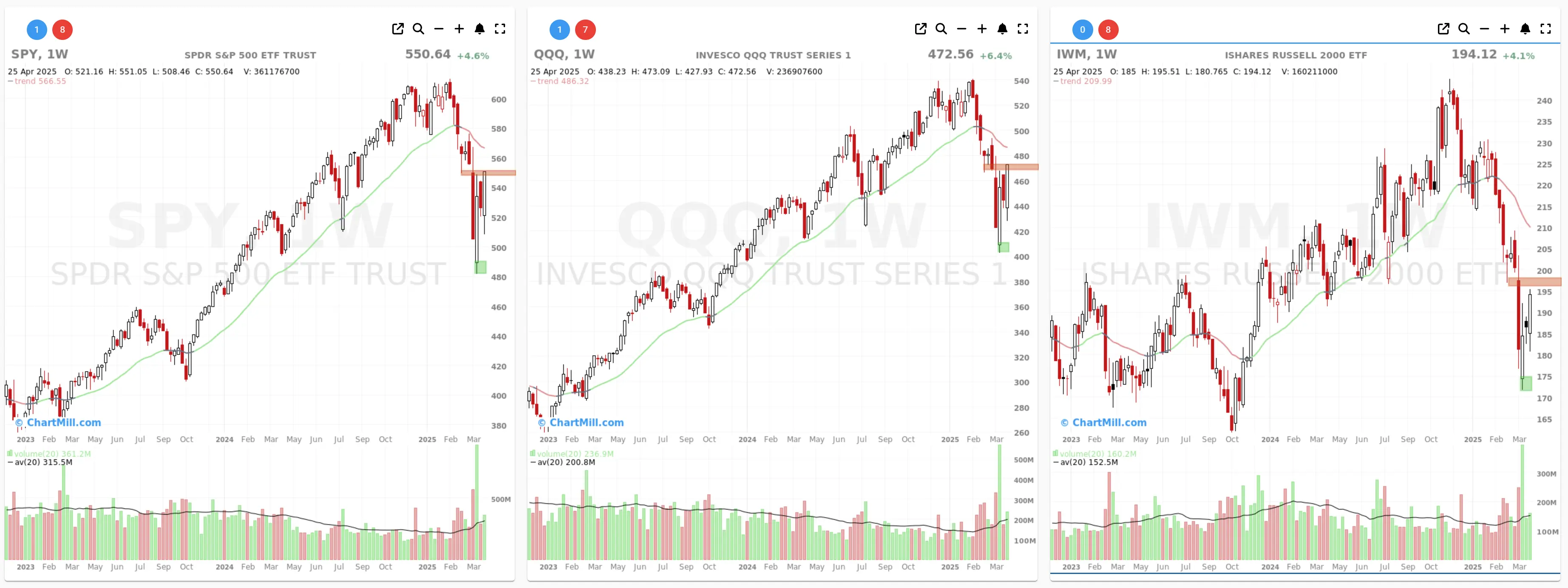 ChartMill US Indices Performance