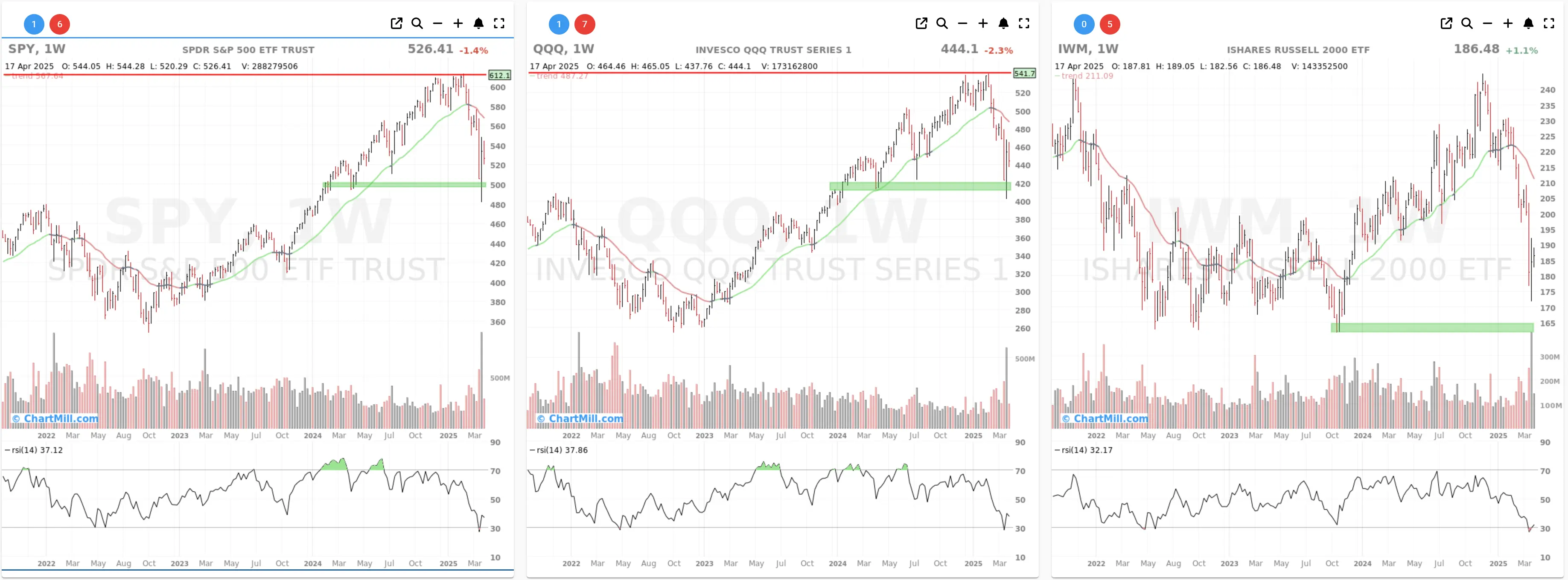 ChartMill US Indices Performance