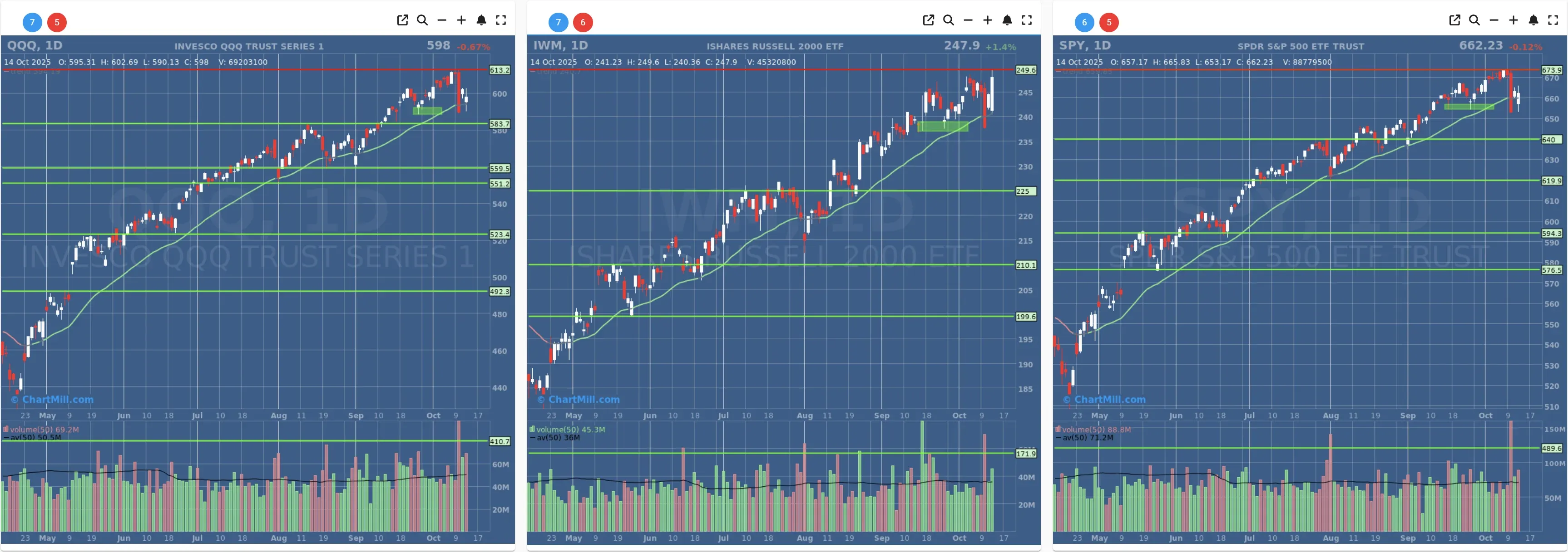 ChartMill US Indices Performance daily