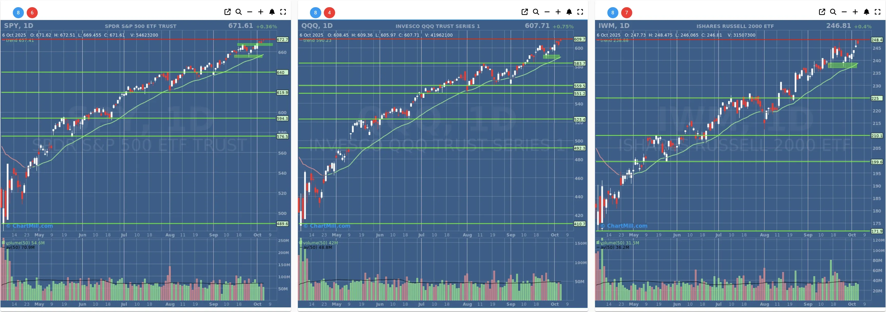ChartMill US Indices Performance daily